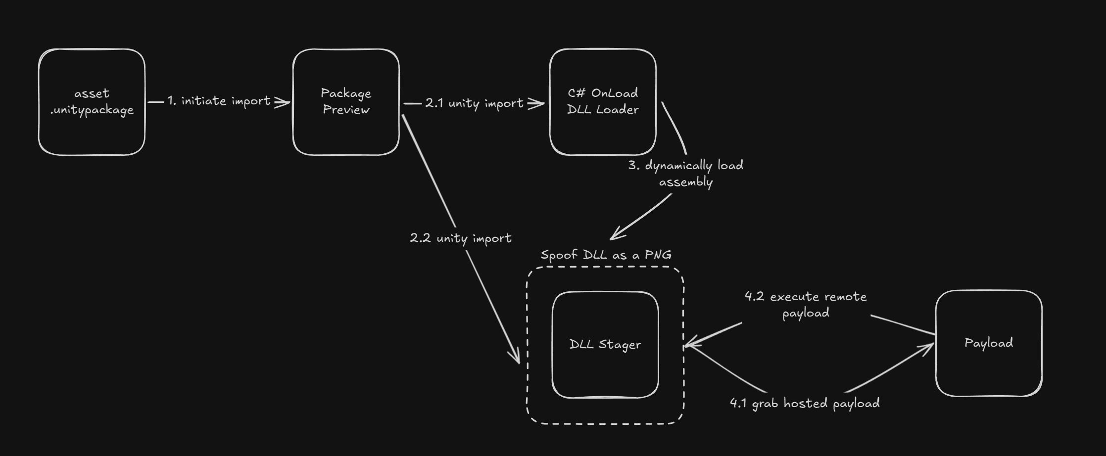 Diagram showing execution chain